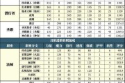 地下城装备评分查看方法？装备评分的重要性是什么？
