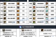 DNF礼包毕业装备有哪些？