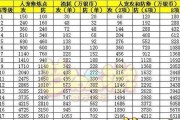 梦幻西游手游新区如何快速冲级？冲击等级榜有哪些技巧？