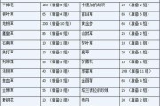 成为二品炼丹师需要哪些条件？