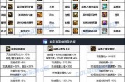 地下城新版本中装备如何搭配？装备搭配的建议是什么？