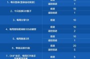 DNF祝福任务完成方法是什么？完成任务的奖励有哪些？