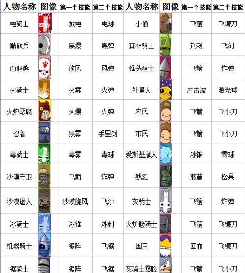 城堡破坏者角色所有人物技能有哪些？城堡破坏者人物技能属性介绍有哪些？