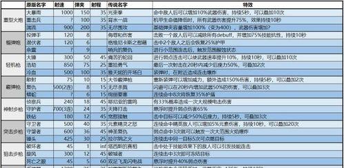 圣歌五大属性分类有哪些？各属性效果如何体现？