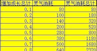 梦幻西游1.8坐骑能增加哪些属性？