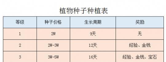 梦幻西游2树苗种植方法是什么？如何正确种植？