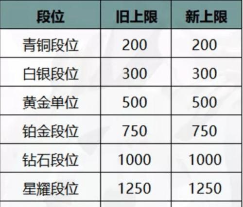 王者荣耀排位战力增加规则是什么？如何快速提升战力？