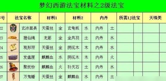 梦幻西游手游法宝炼化技巧是什么？