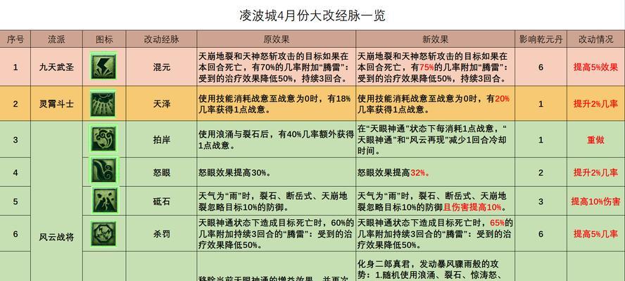 梦幻西游天宫第三流派有什么特点？如何选择适合自己的流派？