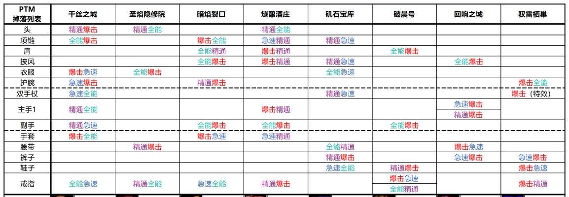 法商装备在魔兽世界中如何获取？