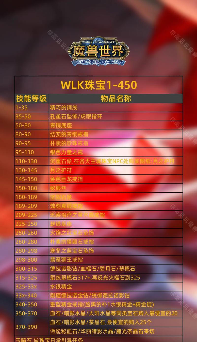 魔兽世界荣誉等级如何查看？荣誉等级的作用是什么？