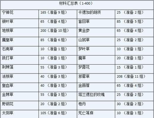 成为二品炼丹师需要哪些条件？