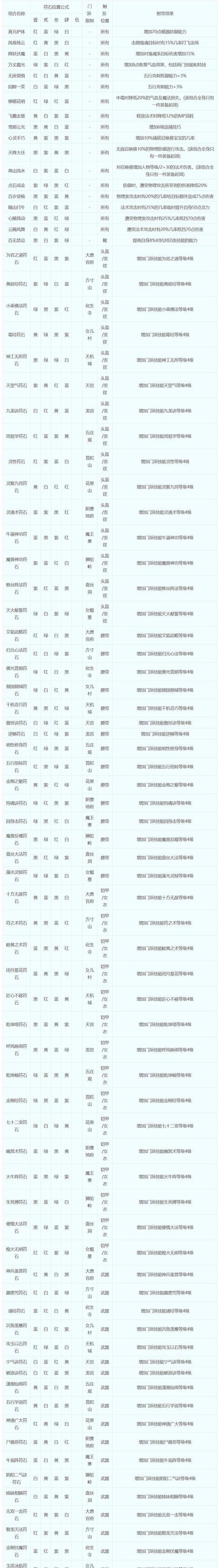 梦幻西游九黎城符石开启条件是什么？