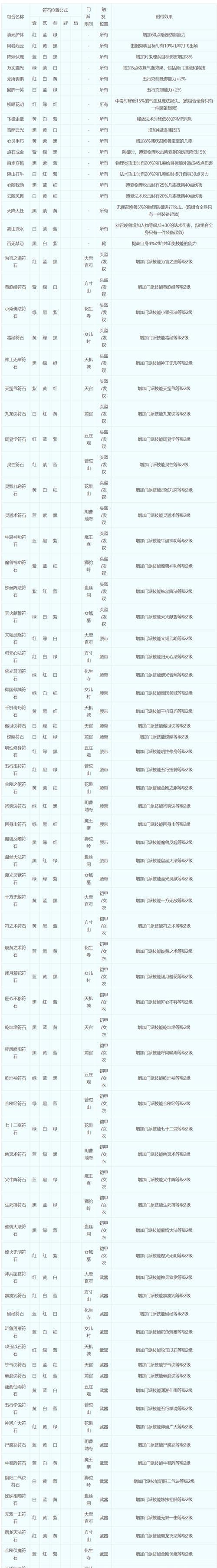 梦幻西游九黎城符石开启条件是什么？