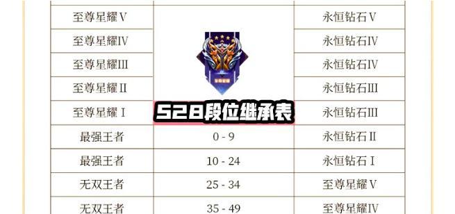 多少分能上王者荣耀王牌段位？王牌段位的晋升条件是什么？