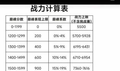 王者荣耀68分为何会下降？分数下降后如何快速回升？