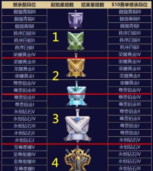 王者荣耀排位赛需要达到什么段位？