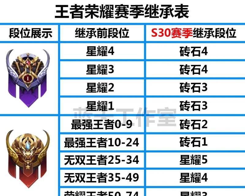 王者荣耀排位赛需要达到什么段位？