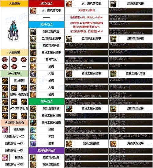 地下城中精灵融合装备的获取方法是什么？融合装备有哪些好处？