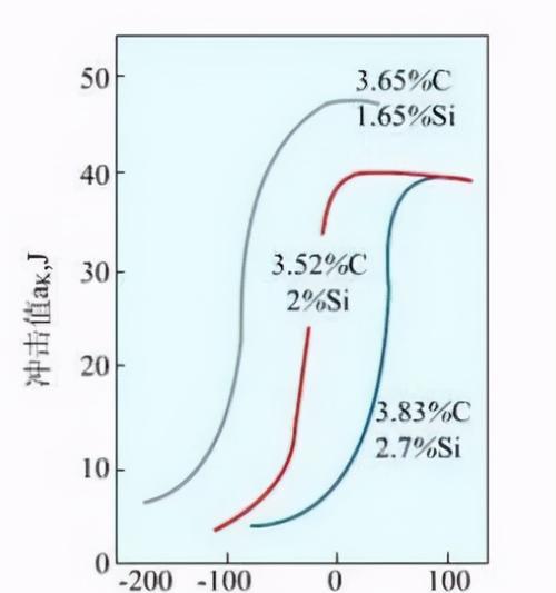 cf8铸件铁素体调整多少合适？调整后有什么好处？