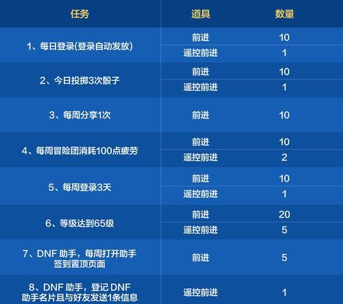 DNF祝福任务完成方法是什么？完成任务的奖励有哪些？