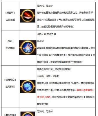 魔域角色技能点数量如何查看？技能点的分配方法是什么？