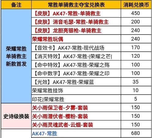CF手游尊享商场夺宝需要多少费用？