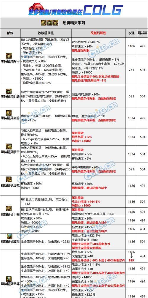 DNF红字装备去除方法是什么？需要哪些材料？
