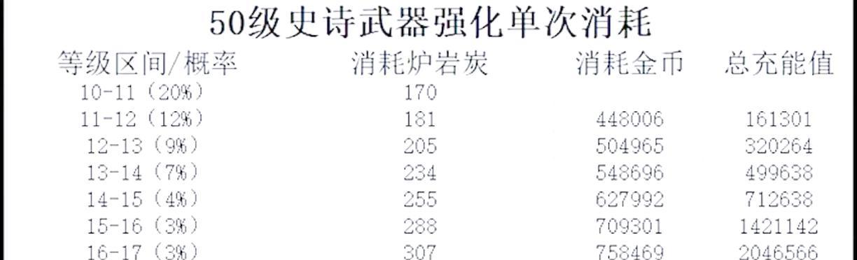dnf强化伤害怎么算？强化后的伤害计算方式是什么？
