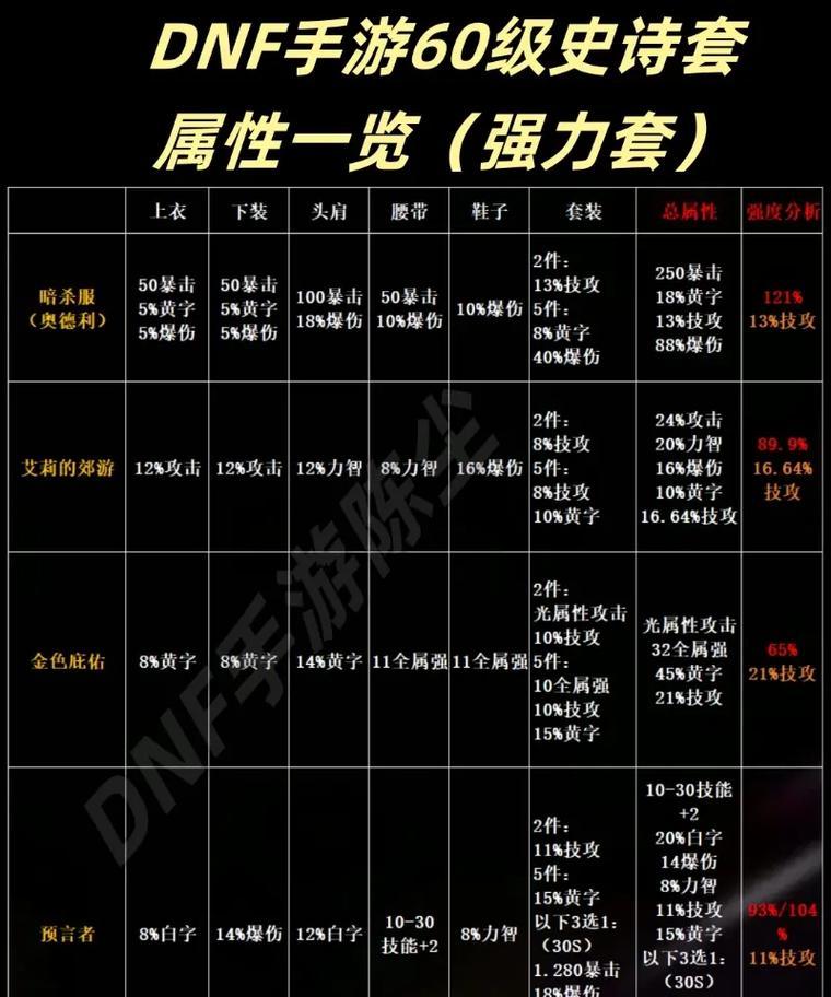 DNF装备属性如何计算？装备选择有哪些标准？