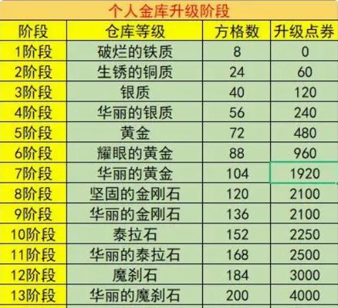 地下城角色达到50级后升级的途径有哪些？
